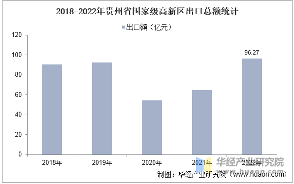 2018-2022年贵州省国家级高新区出口总额统计