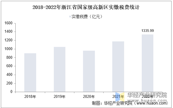 2018-2022年浙江省国家级高新区实缴税费统计