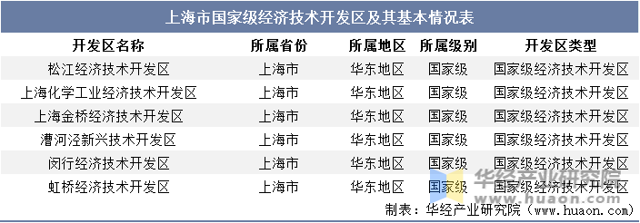 上海市国家级经济技术开发区及其基本情况表