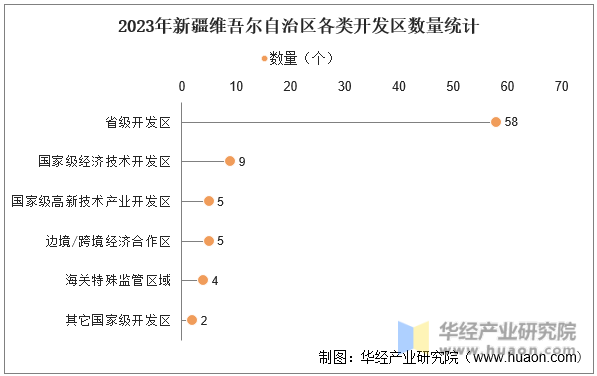 2023年新疆维吾尔自治区各类开发区数量统计