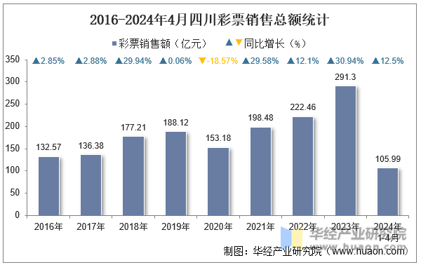 2016-2024年4月四川彩票销售总额统计