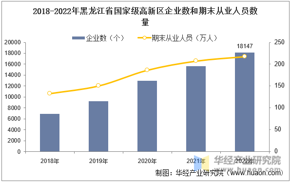 2018-2022年黑龙江省国家级高新区企业数和期末从业人员数量