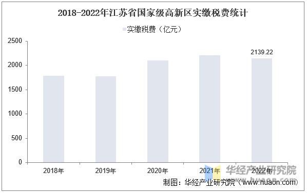 2018-2022年江苏省国家级高新区实缴税费统计