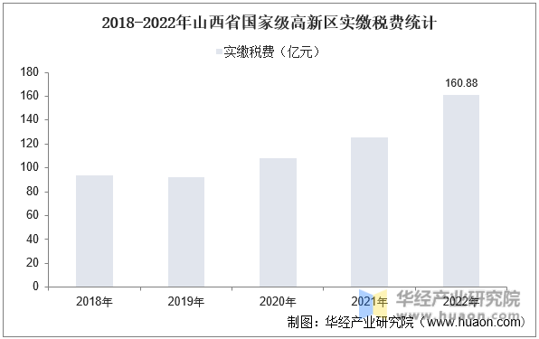 2018-2022年山西省国家级高新区实缴税费统计
