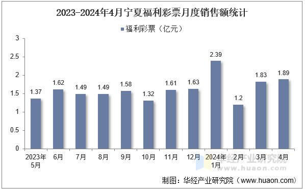 2023-2024年4月宁夏福利彩票月度销售额统计