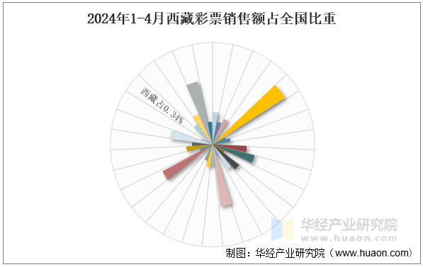 2024年1-4月西藏彩票销售额占全国比重