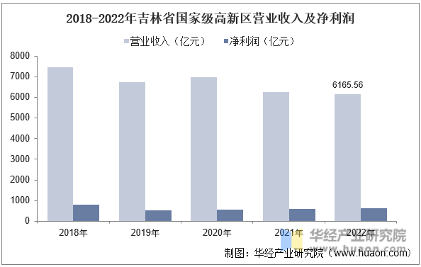 2018-2022年吉林省国家级高新区营业收入及净利润