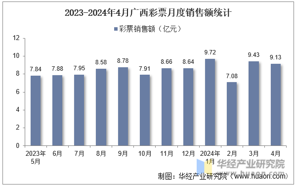 2023-2024年4月广西彩票月度销售额统计