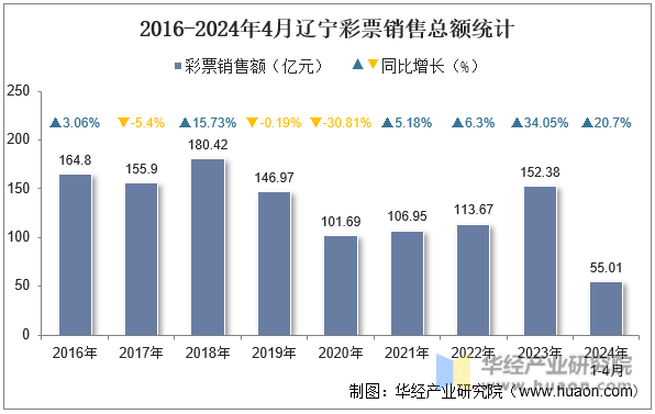 2016-2024年4月辽宁彩票销售总额统计