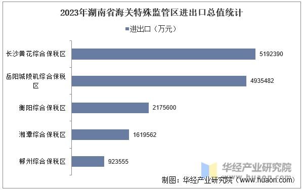 2023年湖南省海关特殊监管区进出口总值统计