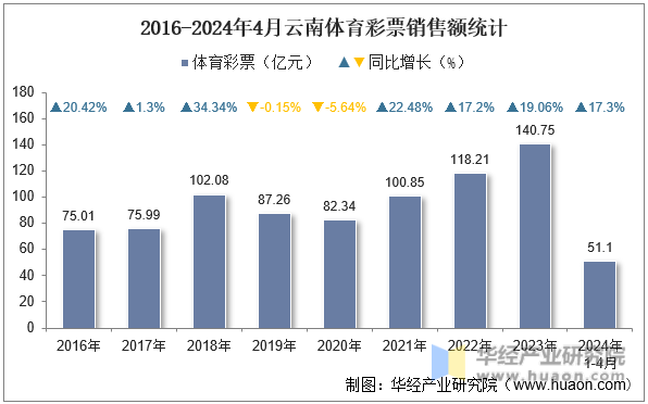 2016-2024年4月云南体育彩票销售额统计