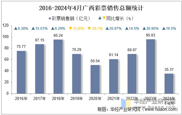 2016-2024年4月广西彩票销售总额统计
