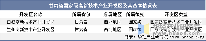 甘肃省国家级高新技术产业开发区及其基本情况表