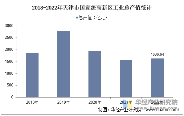 2018-2022年天津市国家级高新区工业总产值统计