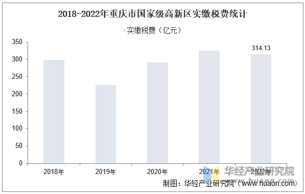 2018-2022年重庆市国家级高新区实缴税费统计