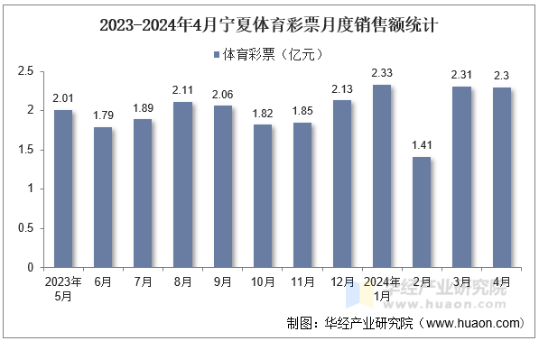 2023-2024年4月宁夏体育彩票月度销售额统计