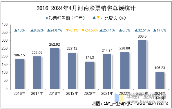 2016-2024年4月河南彩票销售总额统计