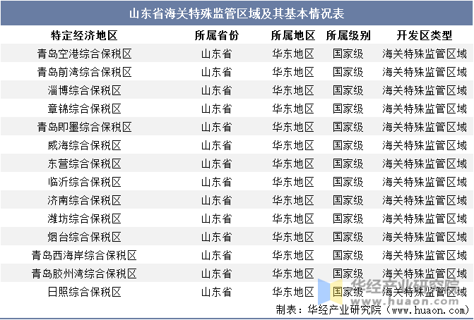 山东省海关特殊监管区域及其基本情况表