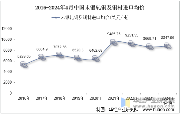 2016-2024年4月中国未锻轧铜及铜材进口均价