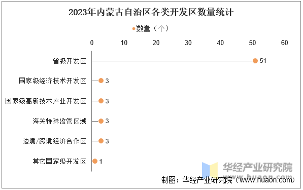 2023年内蒙古自治区各类开发区数量统计