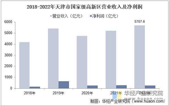 2018-2022年天津市国家级高新区营业收入及净利润