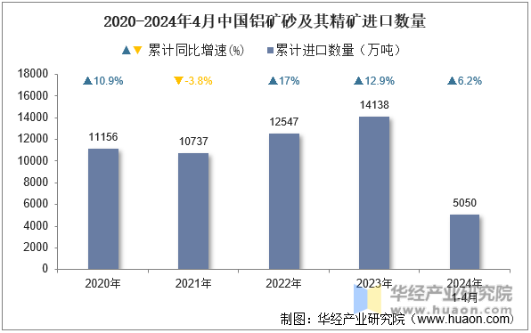 2020-2024年4月中国铝矿砂及其精矿进口数量
