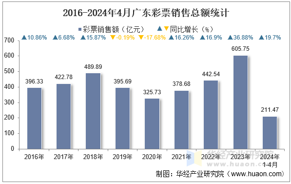 2016-2024年4月广东彩票销售总额统计