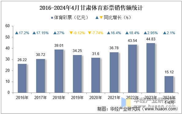 2016-2024年4月甘肃体育彩票销售额统计