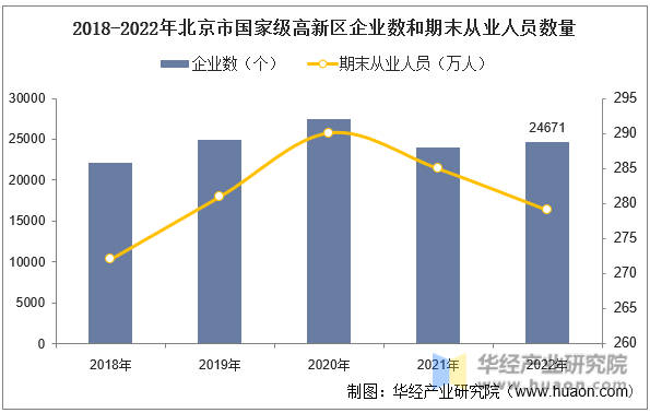2018-2022年北京市国家级高新区企业数和期末从业人员数量