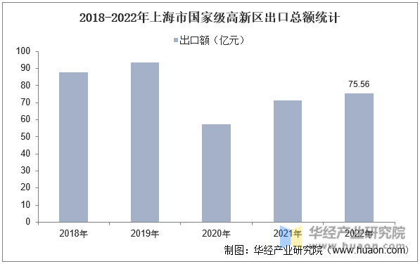 2018-2022年上海市国家级高新区出口总额统计
