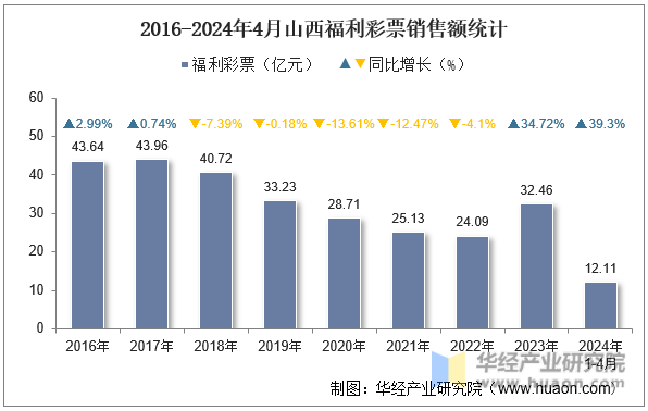 2016-2024年4月山西福利彩票销售额统计