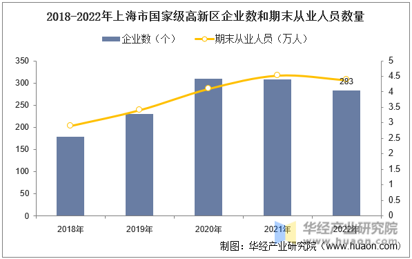 2018-2022年上海市国家级高新区企业数和期末从业人员数量