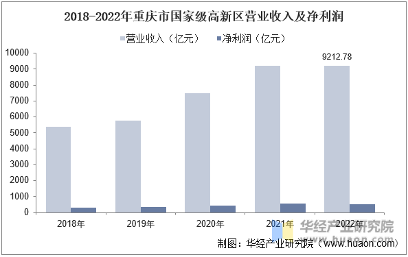 2018-2022年重庆市国家级高新区营业收入及净利润
