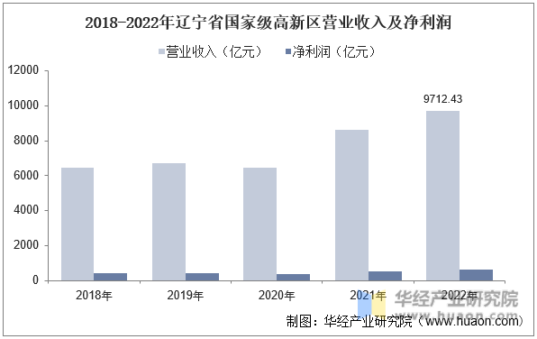 2018-2022年辽宁省国家级高新区营业收入及净利润