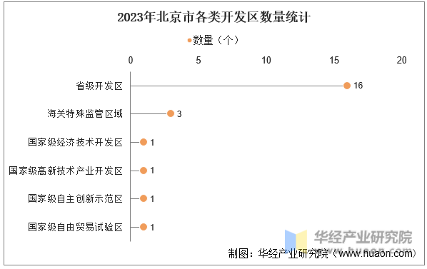 2023年北京市各类开发区数量统计