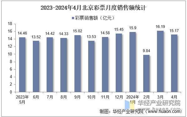 2023-2024年4月北京彩票月度销售额统计