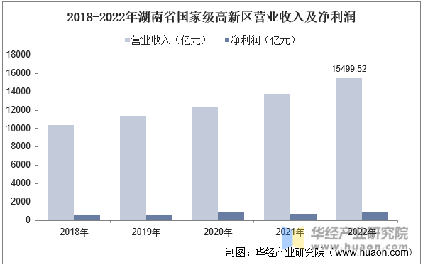 2018-2022年湖南省国家级高新区营业收入及净利润