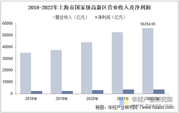 2018-2022年江苏省国家级高新区营业收入及净利润
