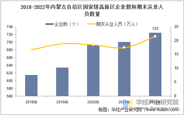 2018-2022年内蒙古自治区国家级高新区企业数和期末从业人员数量