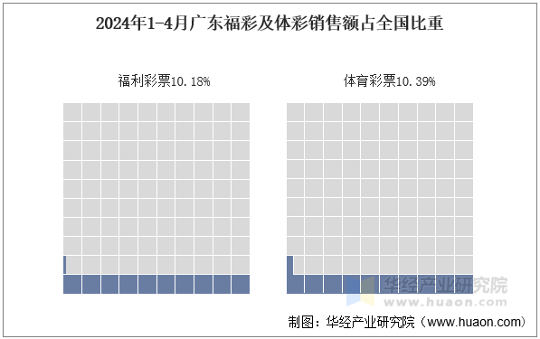 2024年1-4月广东福彩及体彩销售额占全国比重