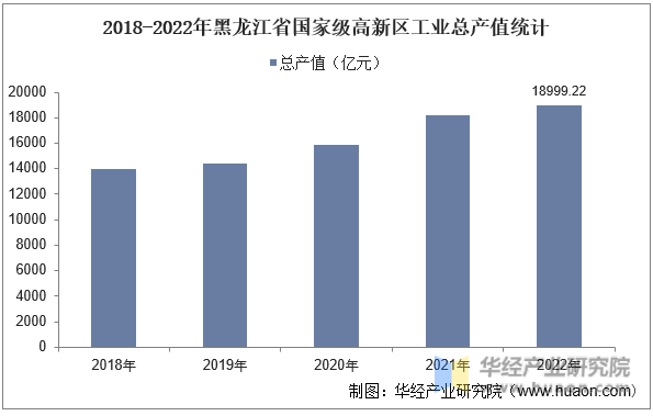 2018-2022年黑龙江省国家级高新区工业总产值统计