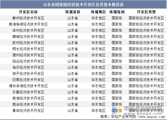 山东省国家级经济技术开发区及其基本情况表