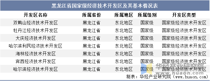 黑龙江省国家级经济技术开发区及其基本情况表