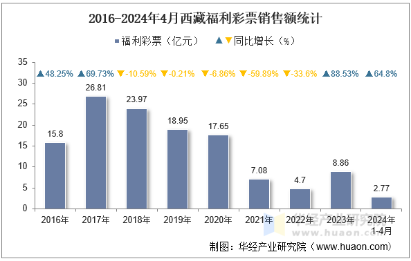 2016-2024年4月西藏福利彩票销售额统计