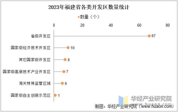 2023年福建省各类开发区数量统计