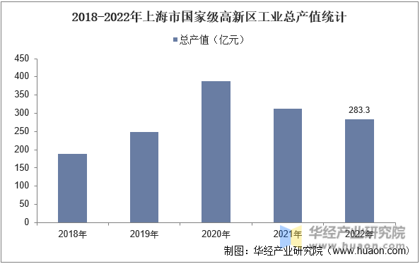 2018-2022年上海市国家级高新区工业总产值统计