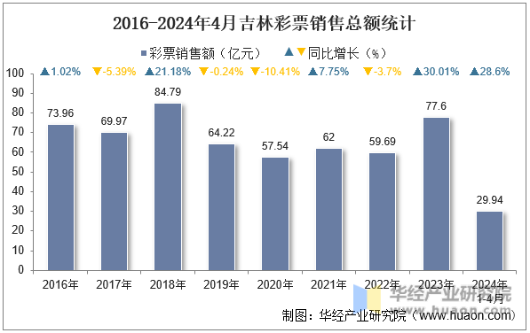 2016-2024年4月吉林彩票销售总额统计