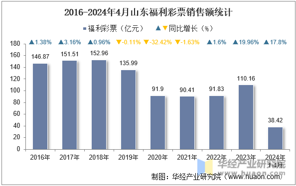 2016-2024年4月山东福利彩票销售额统计