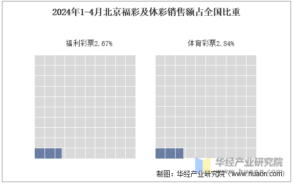 2024年1-4月北京福彩及体彩销售额占全国比重