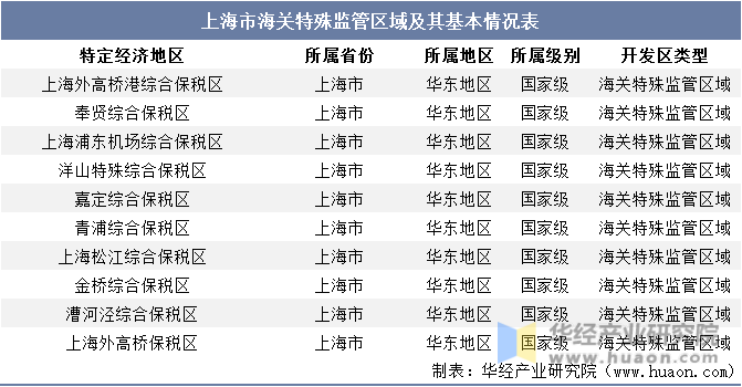 上海市海关特殊监管区域及其基本情况表